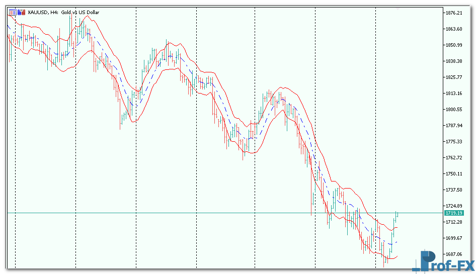 keltner-channel-3 Keltner Channel mt5 indicator