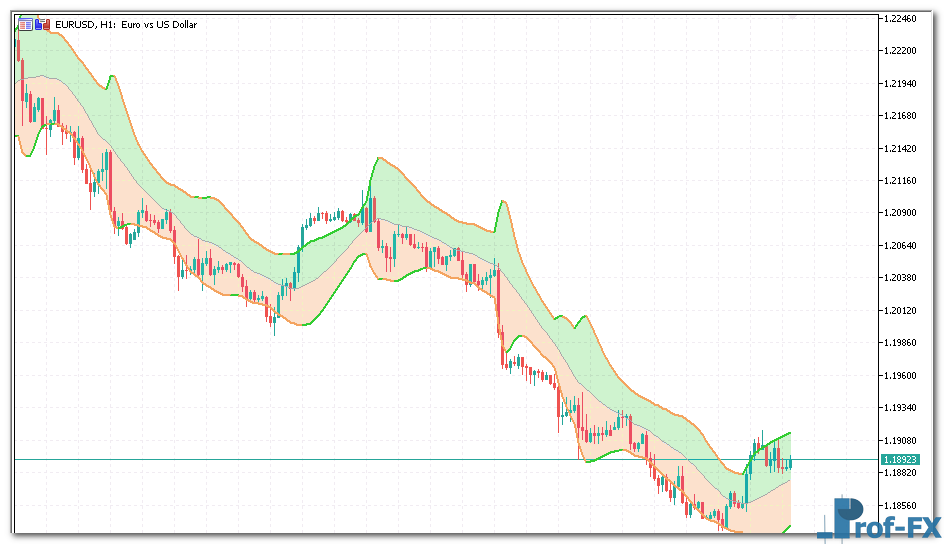 Keltner Channel (smooth ATR) mt5 indicator