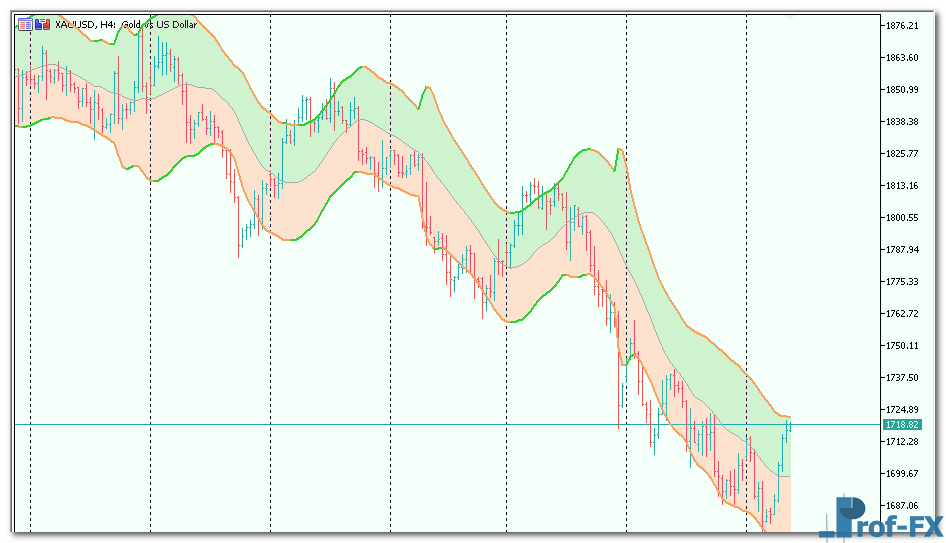 Keltner Channel (smooth ATR) mt5 indicator