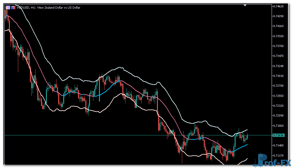 Keltner Channel v2 mt5 indicator