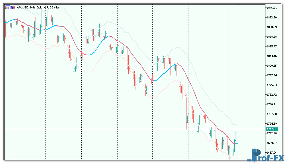 Keltner Channel v2 mt5 indicator
