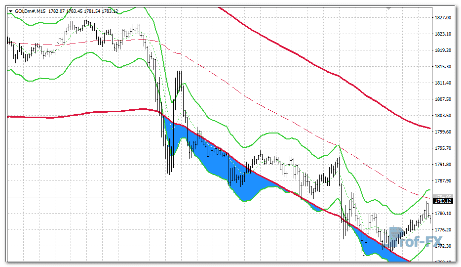 Keltner X2 MTF metatrader 4