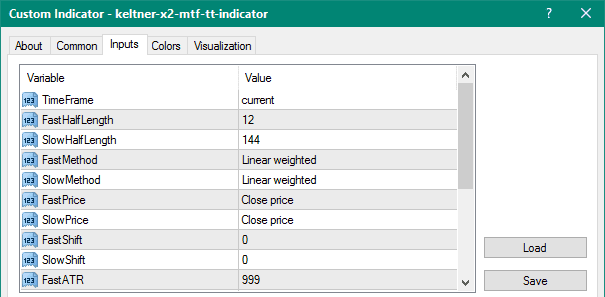 Keltner X2 MTF metatrader 4