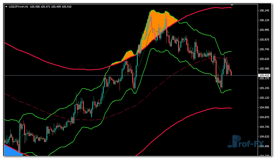 Keltner X2 MTF metatrader 4