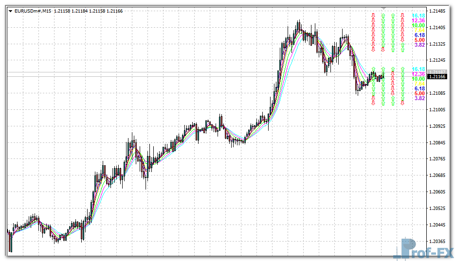 KG Fibonacci MA mt4 indicator