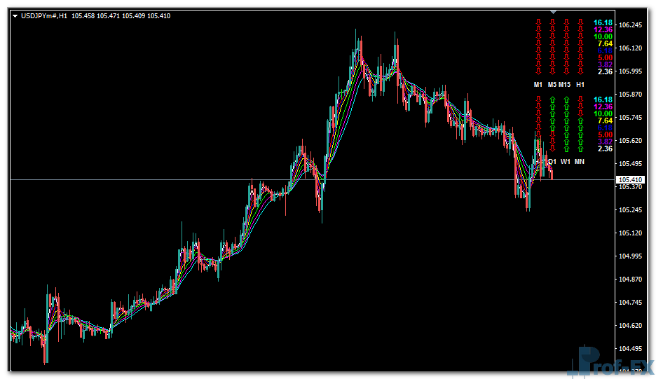 KG Fibonacci MA mt4 indicator
