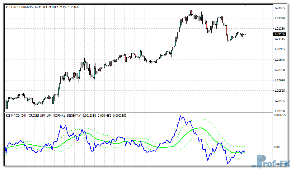 KG MACD Line mt4 indicator