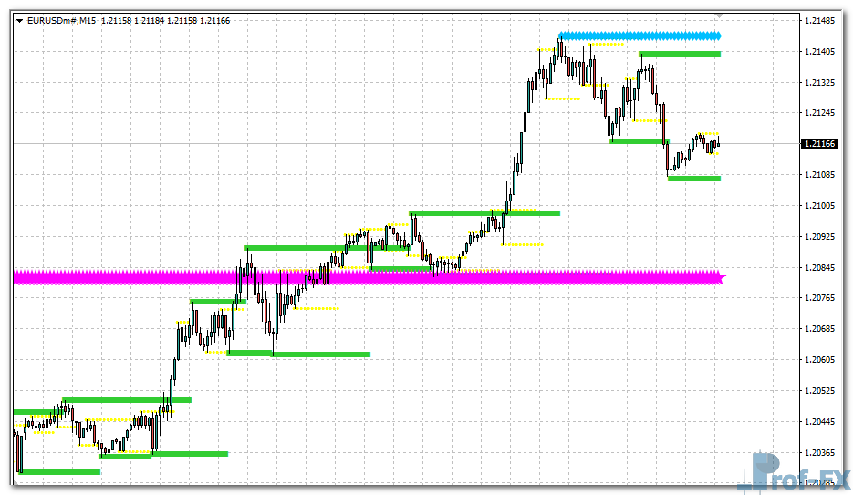 KG Support and Resistance mt4 indicator