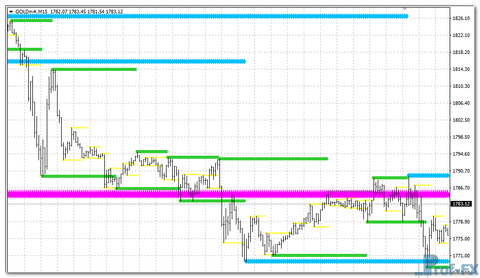 kg-support-and-resistance-gold KG Support and Resistance mt4 indicator