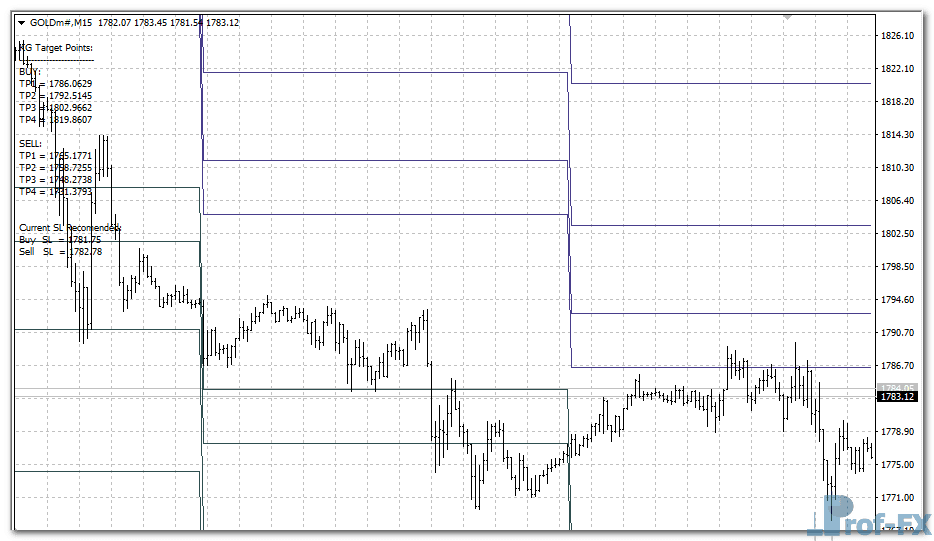 KG Target Points metatrader 4