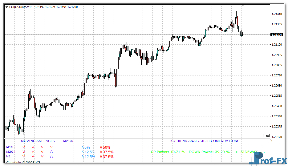 KG Trend Analysis mt4 indicator