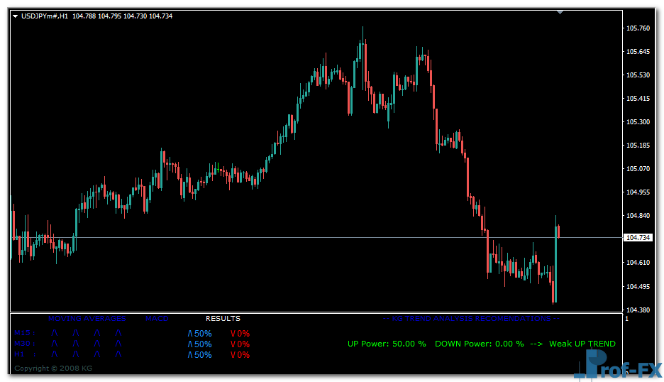 KG Trend Analysis mt4 indicator