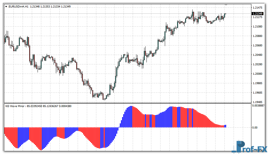 kg-wave-minor-eu KG Wave Minor mt4 indicator