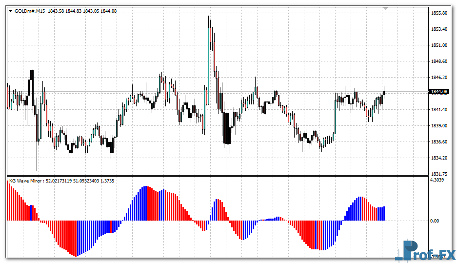 KG Wave Minor mt4 indicator