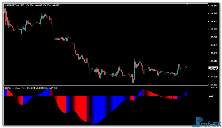 KG Wave Minor mt4 indicator