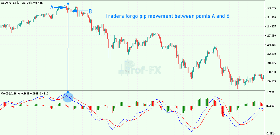 Benefits of lagging indicators