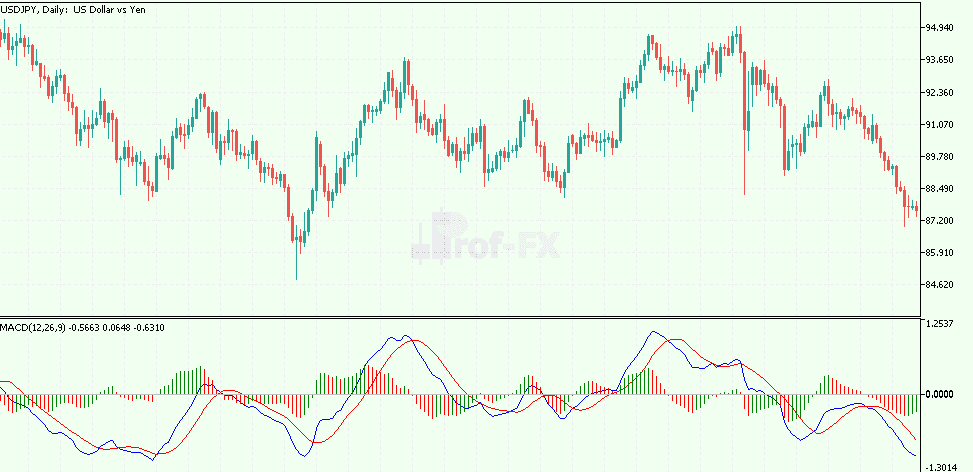 Lagging Indicators MACD