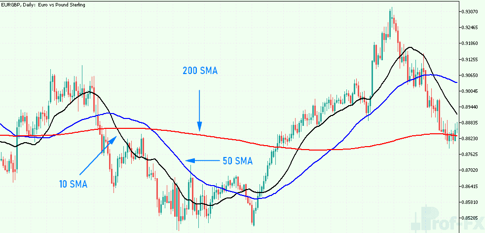 Lagging Indicators Simple Moving Average