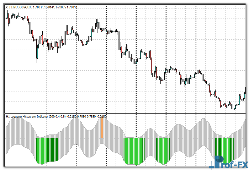 laguerre-histogram-eu Laguerre Histogram mt4 indicator