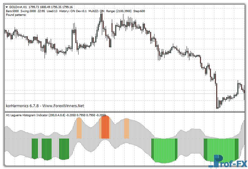 Laguerre Histogram mt4 indicator
