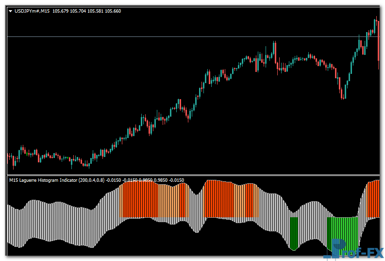 Laguerre Histogram mt4 indicator