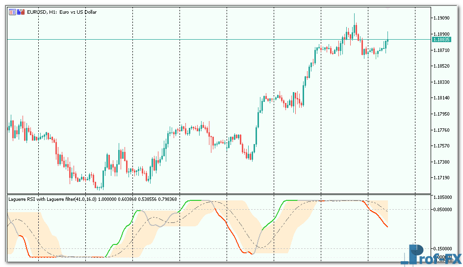 Laguerre RSI with Laguerre Filter Line mt5 indicator