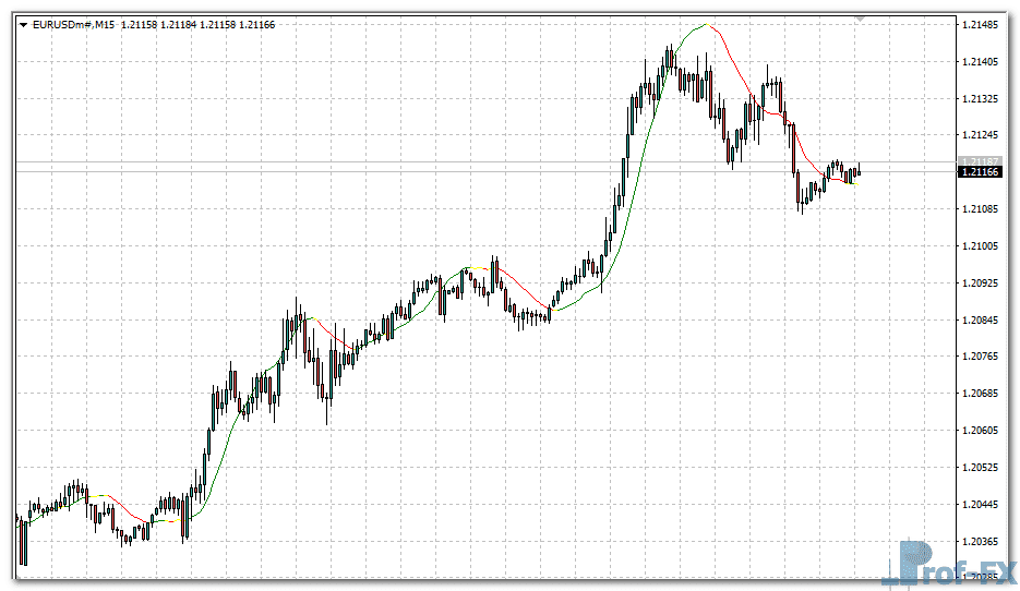 Linear Regression metatrader 4
