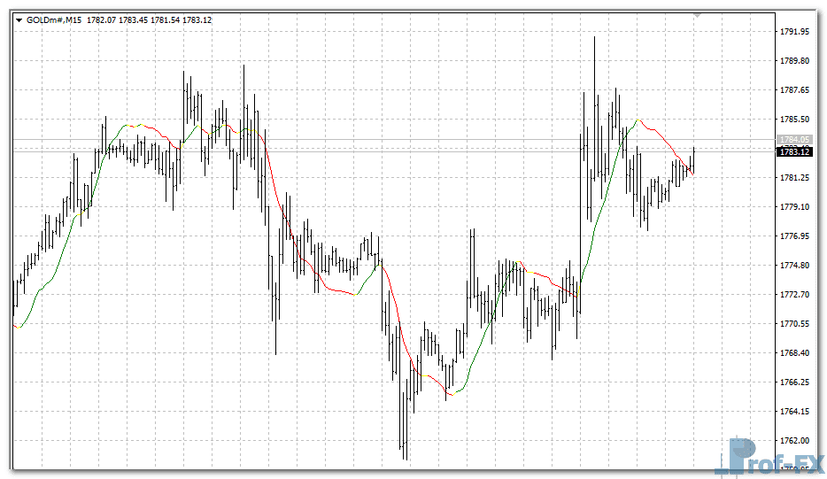 linear-regression-gold Linear Regression metatrader 4