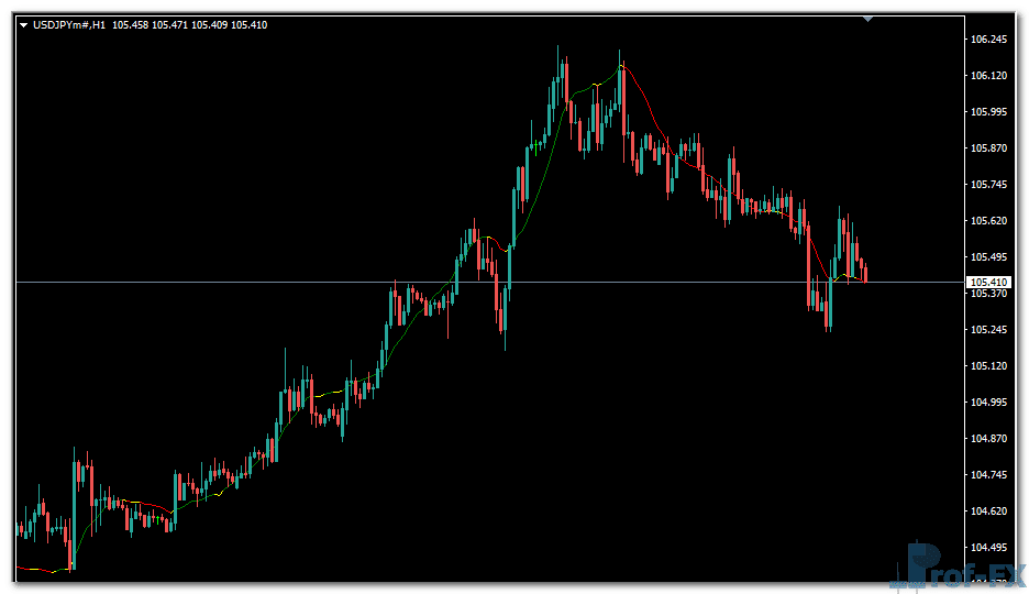 Linear Regression metatrader 4