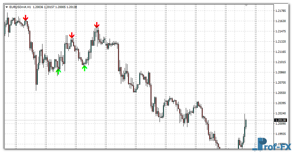 Lion Arrow Super Arrow mt4 indicator