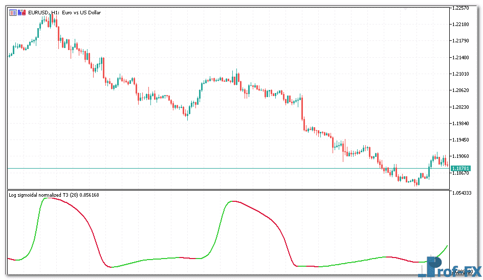 Log Sigmoidal Normalized metatrader 5