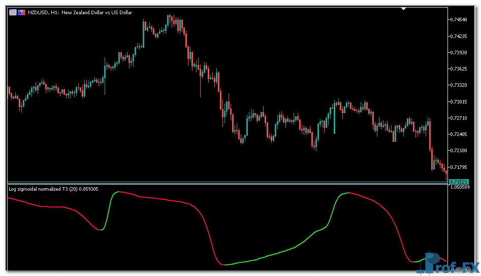 Log Sigmoidal Normalized metatrader 5