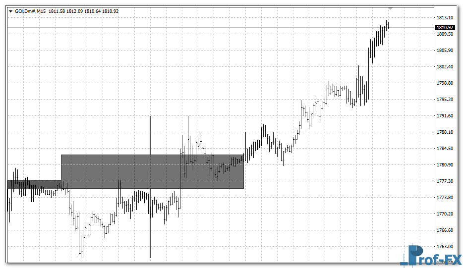 M-Candles mt4 indicator