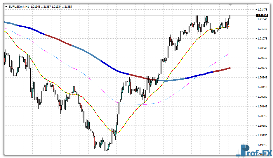 MA 3×3 Colors MTF mt4 indicator