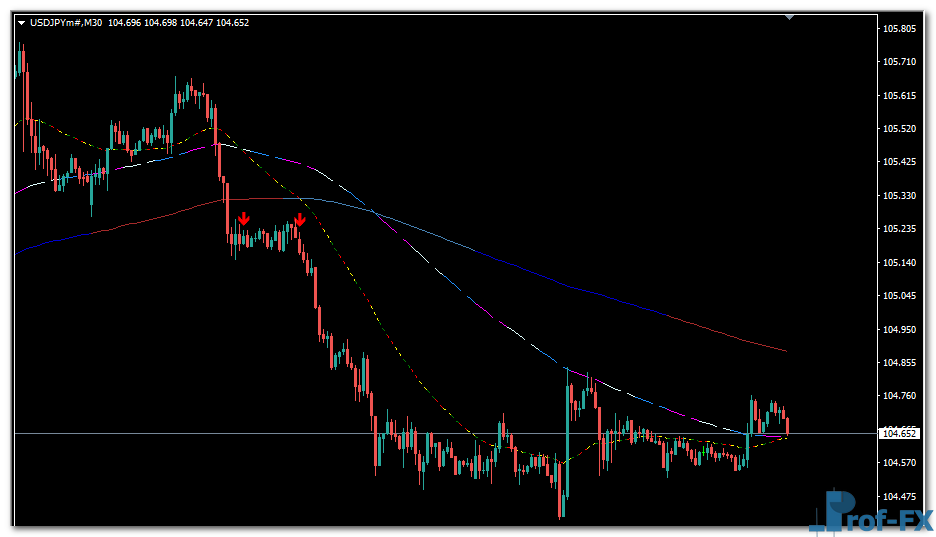 MA 3×3 Colors MTF mt4 indicator