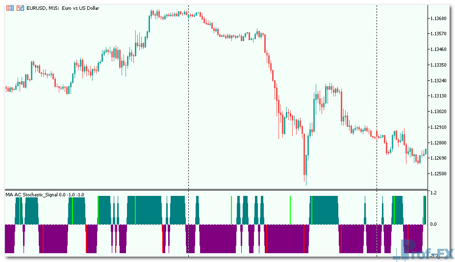 MA-AC-Stochastic-Signal-1 MA AC Stochastic Signal mt5 indicator