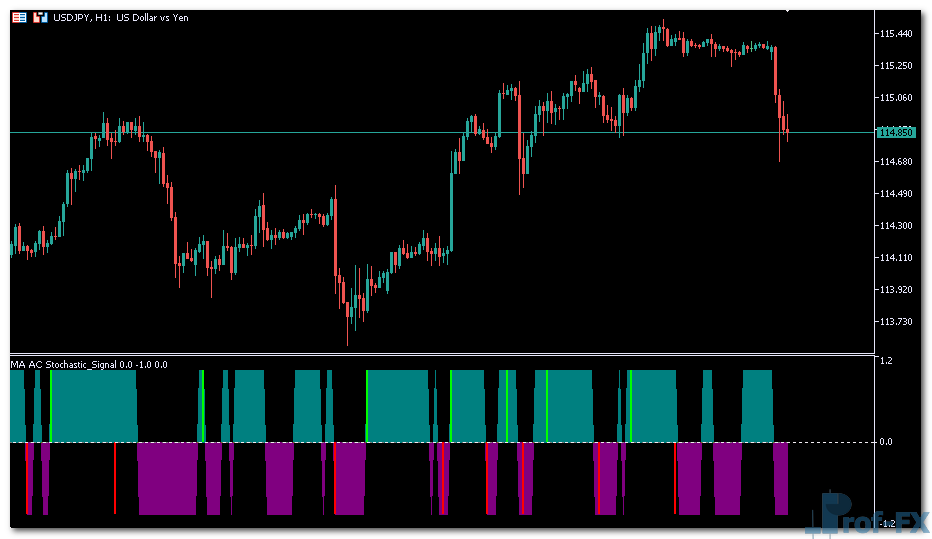 MA AC Stochastic Signal mt5 indicator
