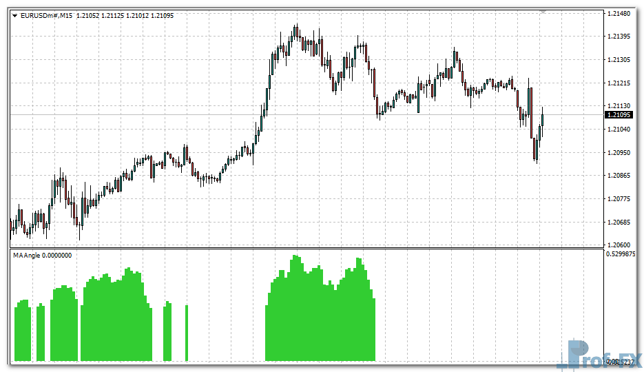 MA Angle mt4 indicator