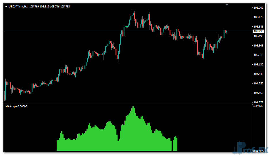 MA Angle mt4 indicator