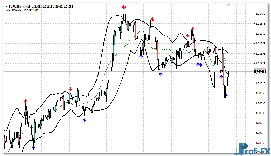 ma-bbands-eu MA Bbands mt4 indicator