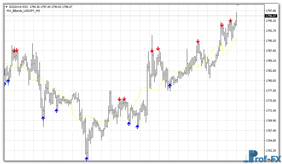 MA Bbands mt4 indicator