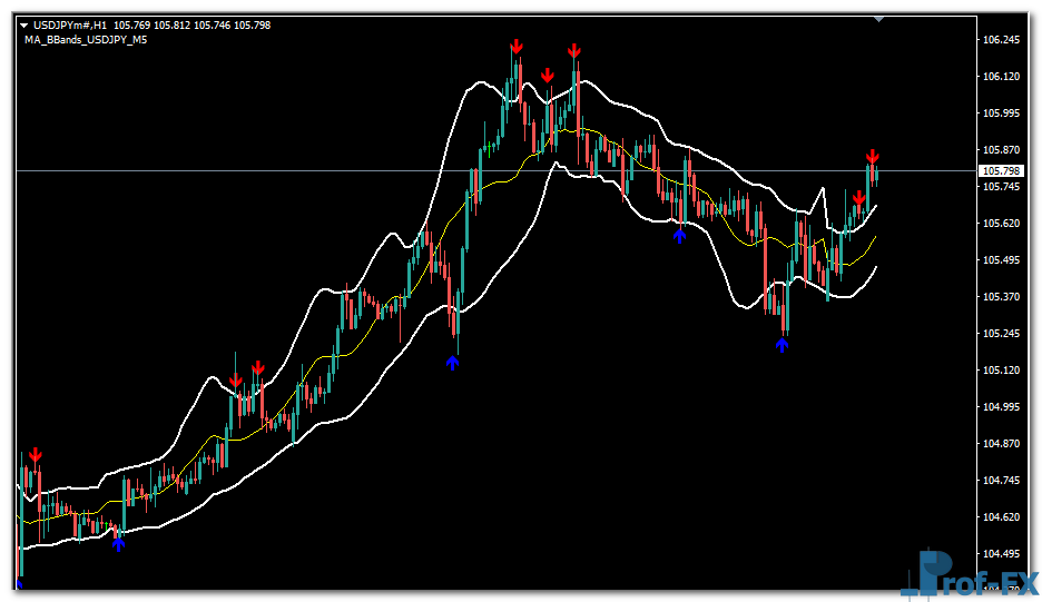 MA Bbands mt4 indicator
