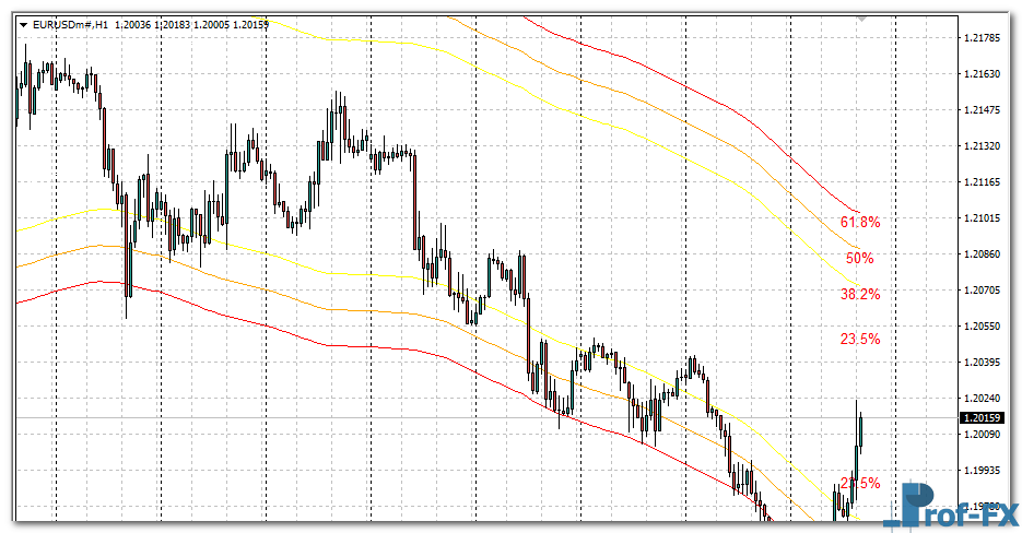ma-channels-fibonacci-eu MA Channels Fibonacci mt4 indicator