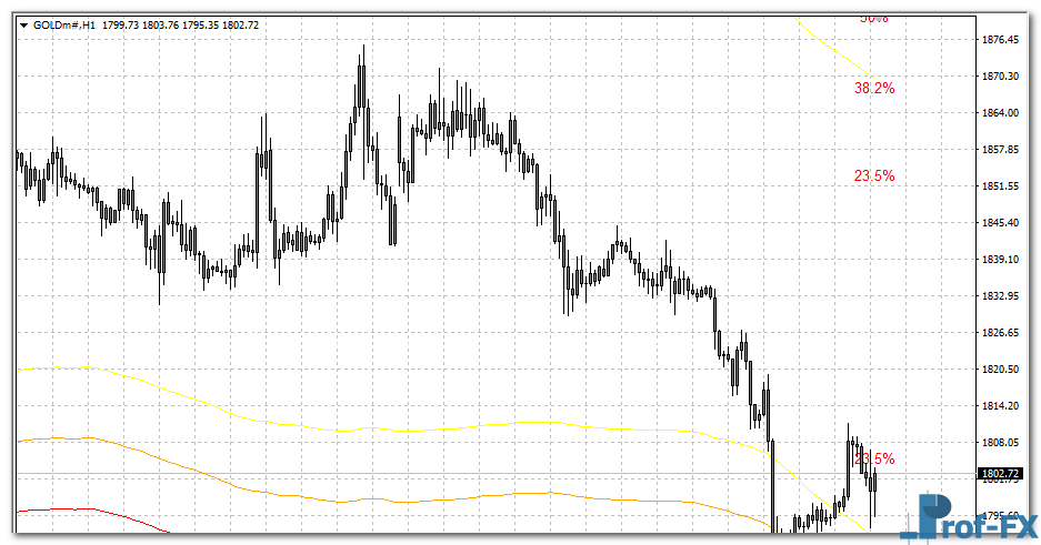 MA Channels Fibonacci mt4 indicator