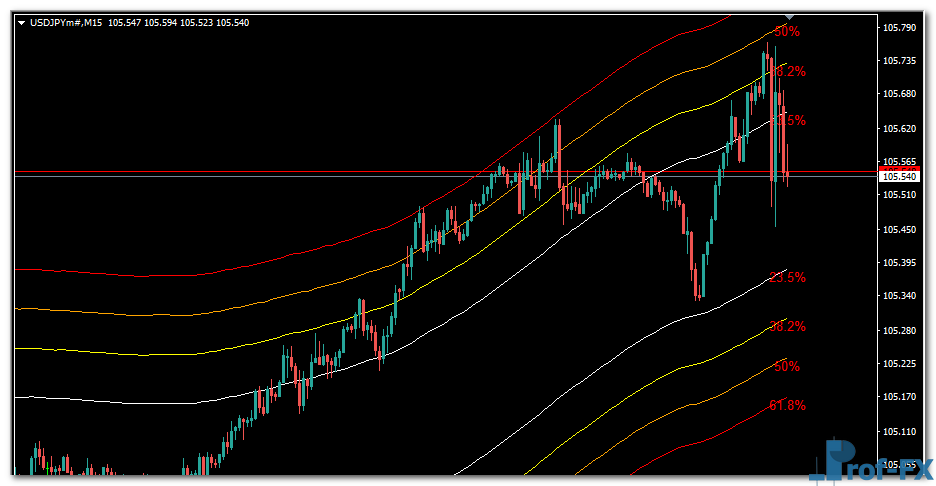 MA Channels Fibonacci mt4 indicator