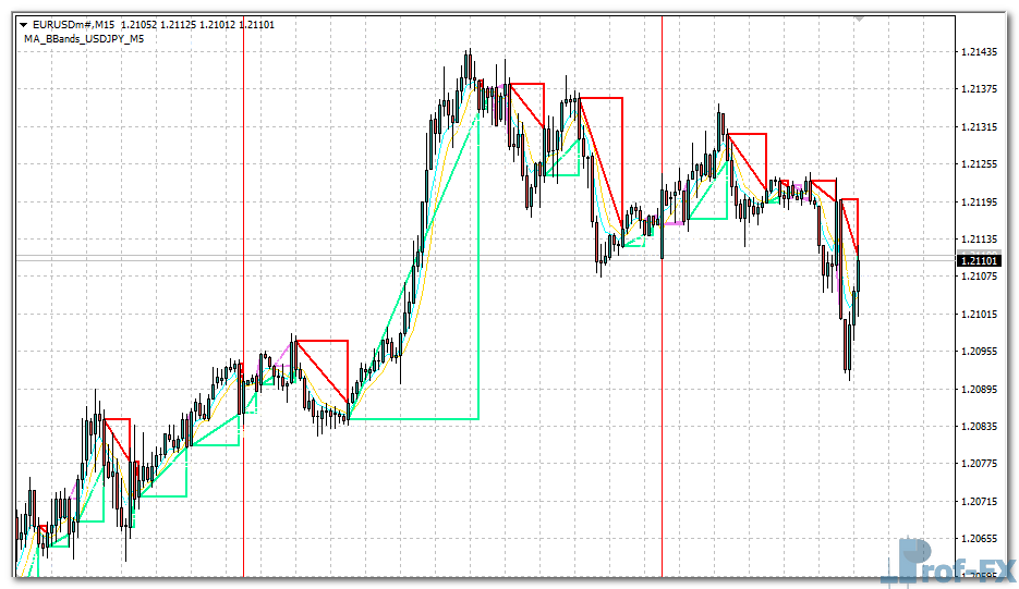 MA Profit metatrader 4