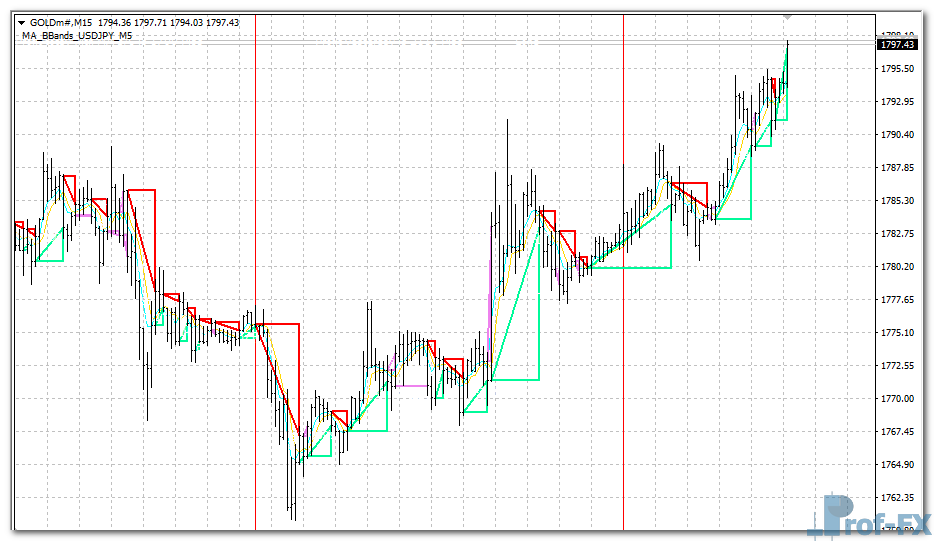 MA Profit metatrader 4