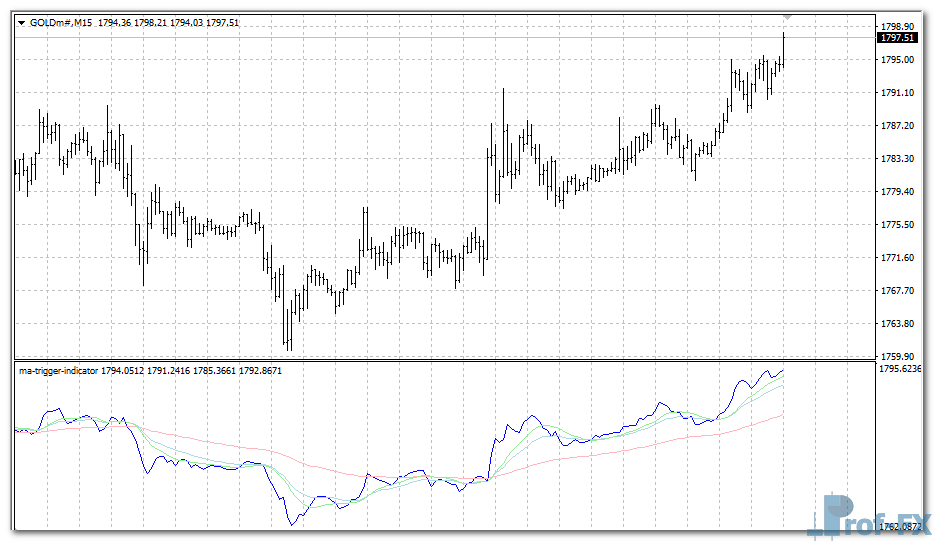 ma-trigger-gold MA Trigger mt4 indicator