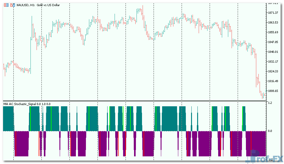 MA AC Stochastic Signal mt5 indicator