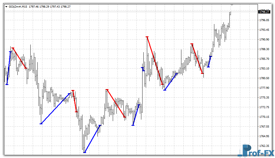 mac-fibo-gold MAC Fibo mt4 indicator